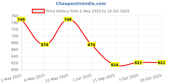 myntra.com mackly Boys Pack Of 3 Printed Basic Briefs mackly Price History Graph from 1 May 2025 to 18 Oct 2025