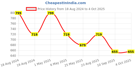 myntra.com mackly Boys Pack Of 3 Printed Boxer-Style Briefs mackly Price History Graph from 18 Aug 2024 to 4 Oct 2025