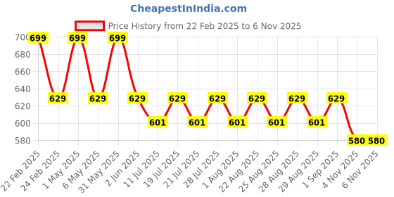 myntra.com mackly Boys Pack of 3 Printed Boxers mackly Price History Graph from 22 Feb 2025 to 2 Nov 2025