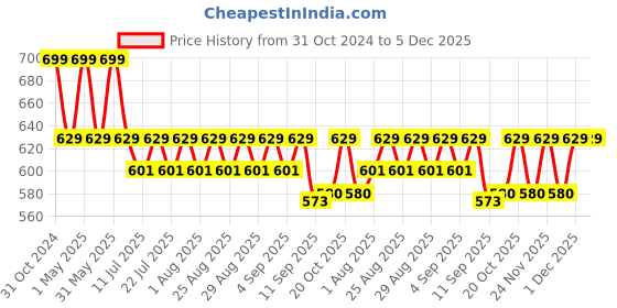 myntra.com mackly Boys Pack of 3 Printed Boxers MB-59-2-4 YRS mackly Price History Graph from 31 Oct 2024 to 5 Dec 2025