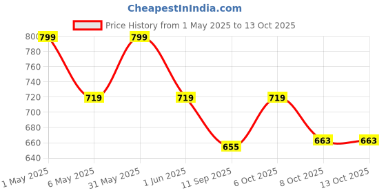 myntra.com mackly Boys Pack Of 3 Printed Short Trunks MB-99 mackly Price History Graph from 1 May 2025 to 12 Oct 2025