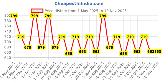 myntra.com mackly Boys Pack Of 3 Printed Trunk mackly Price History Graph from 1 May 2025 to 19 Nov 2025