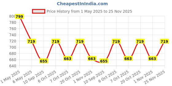 myntra.com mackly Boys Pack of 3 Printed Trunks mackly Price History Graph from 1 May 2025 to 25 Nov 2025