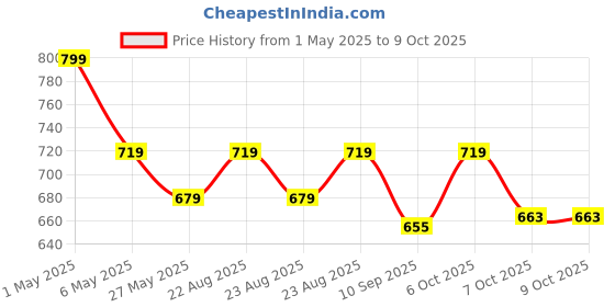 myntra.com mackly Boys Pack Of 3 Printed Trunks mackly Price History Graph from 1 May 2025 to 9 Oct 2025