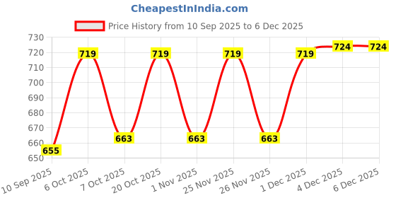 myntra.com mackly Boys Pack of 3 Printed Trunks MB-582 mackly Price History Graph from 10 Sep 2025 to 4 Dec 2025