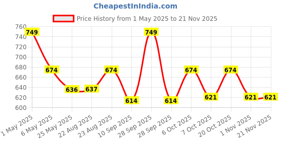 myntra.com mackly Boys Pack Of 3 Self Design Cotton Basic Briefs mackly Price History Graph from 1 May 2025 to 18 Nov 2025