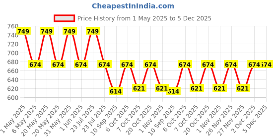 myntra.com mackly Boys Pack Of 3 Self Design Cotton Basic Briefs mackly Price History Graph from 1 May 2025 to 5 Dec 2025
