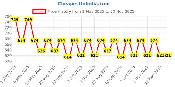 myntra.com mackly Boys Pack Of 3 Self Design Cotton Basic Briefs mackly Price History Graph from 1 May 2025 to 30 Nov 2025