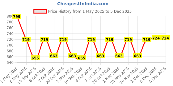 myntra.com mackly Boys Pack Of 3 Trunks mackly Price History Graph from 1 May 2025 to 5 Dec 2025