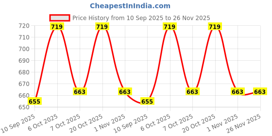 myntra.com mackly Boys Pack Of 3 Trunks mackly Price History Graph from 10 Sep 2025 to 25 Nov 2025