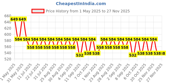 myntra.com mackly Boys Pack of 3 Yellow & Red Printed Briefs mackly Price History Graph from 1 May 2025 to 26 Nov 2025