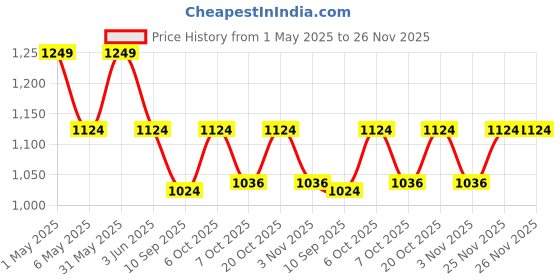 myntra.com mackly Boys Pack Of 6 Mid-Rise Basic Briefs mackly Price History Graph from 1 May 2025 to 25 Nov 2025