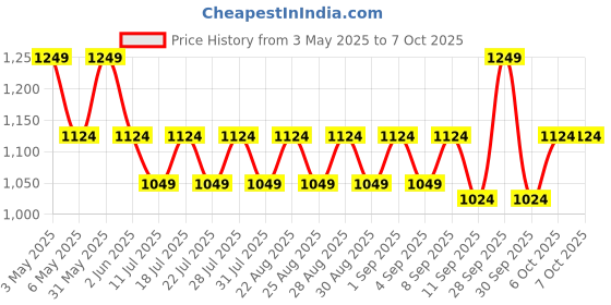 myntra.com mackly Boys Pack Of 6 Printed Basic Briefs mackly Price History Graph from 3 May 2025 to 7 Oct 2025