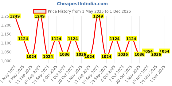 myntra.com mackly Boys Pack Of 6 Printed Basic Briefs mackly Price History Graph from 1 May 2025 to 1 Dec 2025