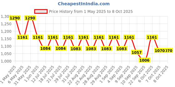 myntra.com mackly Boys Pack Of 6 Printed Trunks mackly Price History Graph from 1 May 2025 to 7 Oct 2025