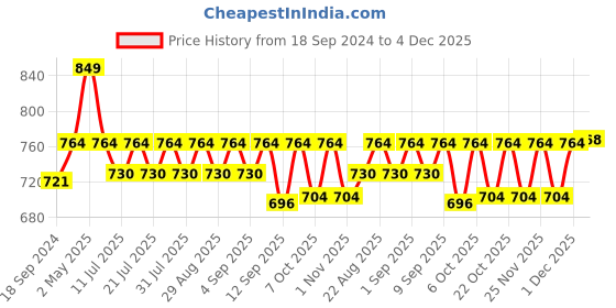 myntra.com mackly Boys Printed Night suit mackly Price History Graph from 18 Sep 2024 to 4 Dec 2025