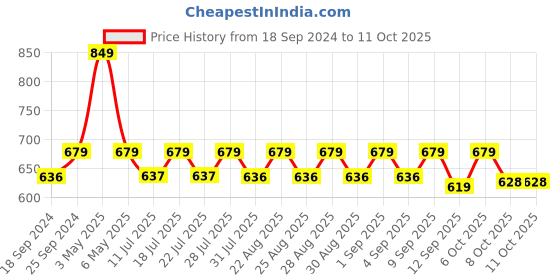 myntra.com mackly Boys Red & Grey Printed Night suit mackly Price History Graph from 18 Sep 2024 to 10 Oct 2025