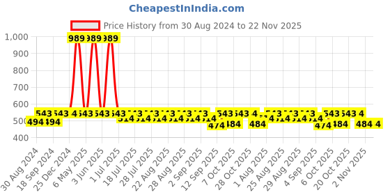 myntra.com mackly Boys Red & Navy Blue Printed Joggers mackly Price History Graph from 30 Aug 2024 to 22 Nov 2025