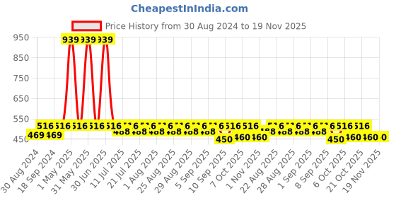 myntra.com mackly Boys Red & Navy Blue Printed Joggers mackly Price History Graph from 30 Aug 2024 to 19 Nov 2025