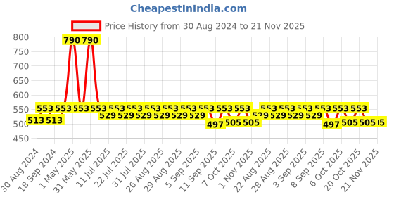 myntra.com mackly Boys Red & Navy Blue Printed Night Suit mackly Price History Graph from 30 Aug 2024 to 20 Nov 2025
