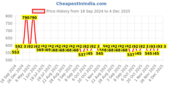 myntra.com mackly Boys Red & White Printed Night suit mackly Price History Graph from 18 Sep 2024 to 4 Dec 2025
