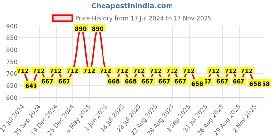 myntra.com mackly Boys Red & White Printed Night suit mackly Price History Graph from 17 Jul 2024 to 16 Nov 2025