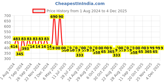 myntra.com mackly Boys Red Printed Night suit mackly Price History Graph from 1 Aug 2024 to 4 Dec 2025