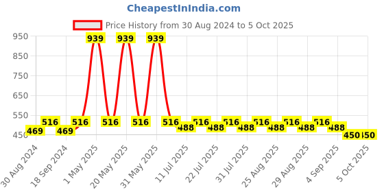 myntra.com mackly Boys Red Printed Sweatshirt mackly Price History Graph from 30 Aug 2024 to 4 Oct 2025