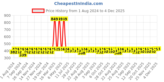 myntra.com Mackly Boys Red Solid Cotton Lounge Pants mackly Price History Graph from 1 Aug 2024 to 4 Dec 2025