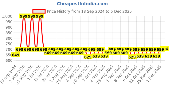 myntra.com mackly Boys Regular Fit Joggers mackly Price History Graph from 18 Sep 2024 to 5 Dec 2025