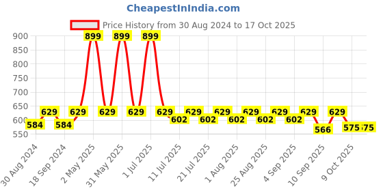myntra.com mackly Boys Regular Fit Typography Printed Joggers mackly Price History Graph from 30 Aug 2024 to 16 Oct 2025