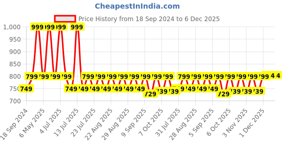 myntra.com mackly Boys Striped Lapel Collar Pure Cotton Shirt With Pyjamas mackly Price History Graph from 18 Sep 2024 to 5 Dec 2025