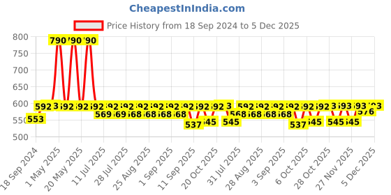 myntra.com mackly Boys Typographic Printed Round Neck T-shirt With Pyjamas mackly Price History Graph from 18 Sep 2024 to 4 Dec 2025