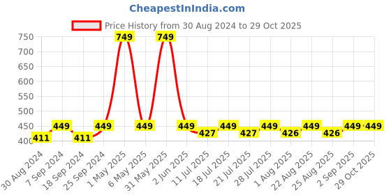 myntra.com mackly Boys Typography Printed Mid Rise Joggers mackly Price History Graph from 30 Aug 2024 to 29 Oct 2025
