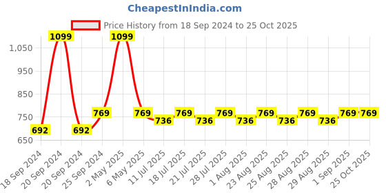 myntra.com mackly Boys Typography Printed Mid-Rise Joggers mackly Price History Graph from 18 Sep 2024 to 24 Oct 2025