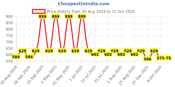 myntra.com mackly Boys Typography Printed Mid Rise Joggers mackly Price History Graph from 30 Aug 2024 to 15 Oct 2025