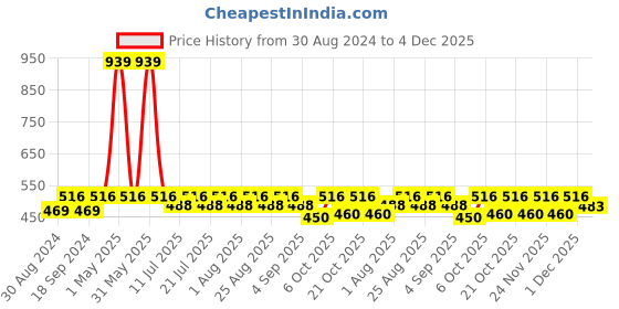 myntra.com mackly Boys Typography Printed Pullover Sweatshirt mackly Price History Graph from 30 Aug 2024 to 4 Dec 2025
