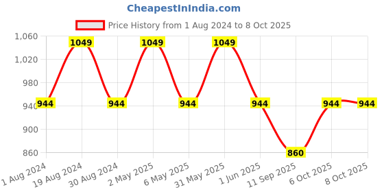 myntra.com mackly Boys Typography Printed T-shirt With Pyjamas mackly Price History Graph from 1 Aug 2024 to 8 Oct 2025