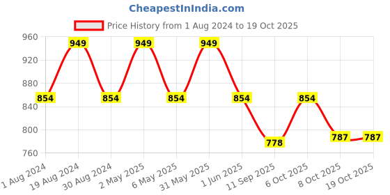 myntra.com mackly Boys Typography Printed T-Shirt With Pyjamas mackly Price History Graph from 1 Aug 2024 to 18 Oct 2025