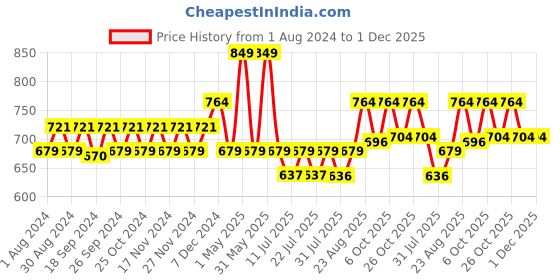 myntra.com mackly Boys White & Red Printed Night Pure Cotton suit mackly Price History Graph from 1 Aug 2024 to 1 Dec 2025