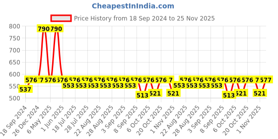 myntra.com mackly Boys White & Red Printed Night Suit mackly Price History Graph from 18 Sep 2024 to 25 Nov 2025