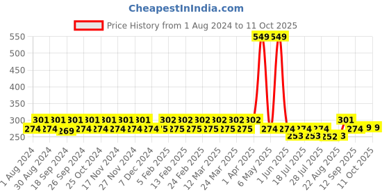myntra.com mackly Boys Yellow & Blue Printed Lounge T-shirt mackly Price History Graph from 1 Aug 2024 to 11 Oct 2025