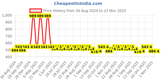 myntra.com mackly Boys Yellow & White Typography Printed Sweatshirt mackly Price History Graph from 30 Aug 2024 to 23 Nov 2025
