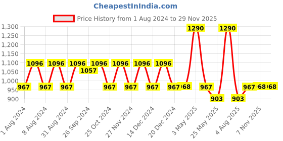 myntra.com mackly Checked Night Suit mackly Price History Graph from 1 Aug 2024 to 29 Nov 2025