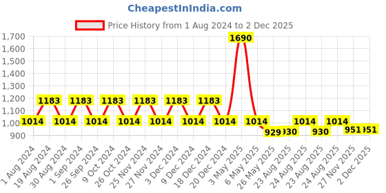 myntra.com mackly Checked Pure Cotton Night Suit mackly Price History Graph from 1 Aug 2024 to 2 Dec 2025