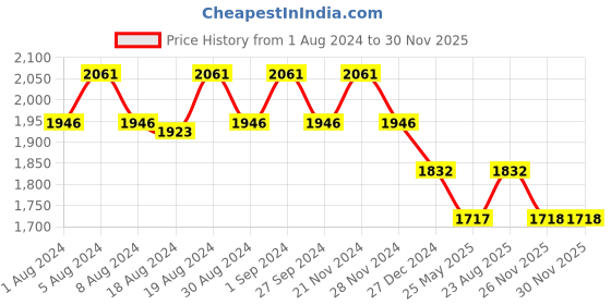 myntra.com mackly Checked Pure Cotton Night suit mackly Price History Graph from 1 Aug 2024 to 28 Nov 2025