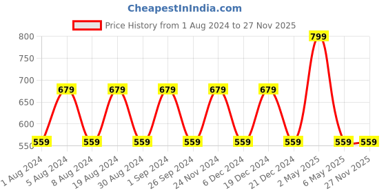 myntra.com mackly Extended Sleeves Pure Cotton T-shirt mackly Price History Graph from 1 Aug 2024 to 27 Nov 2025
