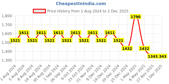 myntra.com mackly Floral Printed Lapel Collar Long Sleeves Night suit mackly Price History Graph from 1 Aug 2024 to 1 Dec 2025