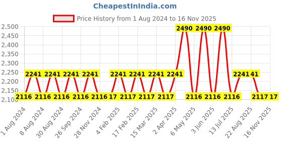 myntra.com mackly Floral Printed Nightdress mackly Price History Graph from 1 Aug 2024 to 15 Nov 2025