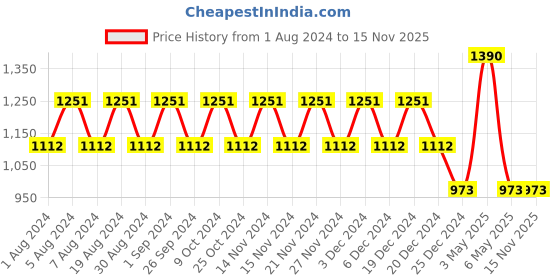 myntra.com mackly Flutter Sleeve Pure Cotton Maternity Fit & Flare Midi Dress mackly Price History Graph from 1 Aug 2024 to 15 Nov 2025